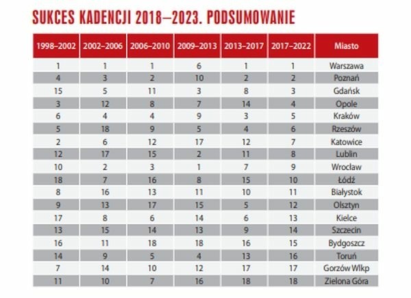 W Poznaniu kluczem do wysokiej pozycji miasta w rankingu...