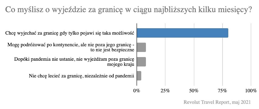 Czekamy na paszporty COVID-owe, by w zdecydowanej większości wybrać się na urlopy zagranicę. Taki plan ma ośmiu na 10. Polaków [13.05.2021]