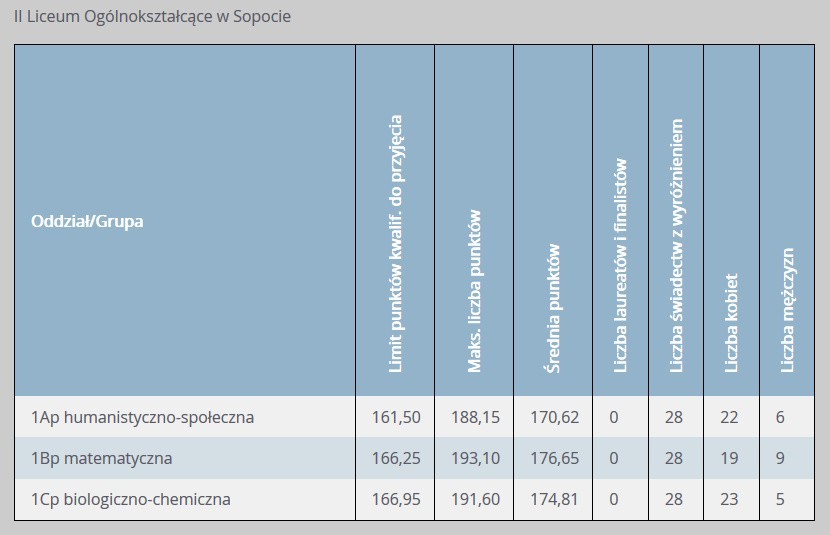 Progi punktowe w LO w Sopocie w 2019 r. w klasach dla...