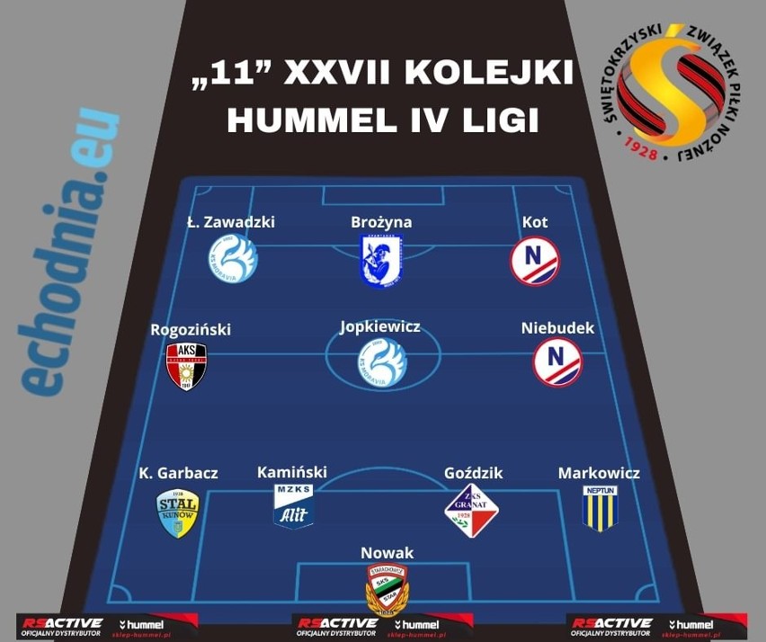 Znamy jedenastkę 27 kolejki Hummel 4 Ligi. Tytuł Piłkarza Kolejki otrzymał Kacper Rogoziński - piłkarz AKS 1947 Busko-Zdrój