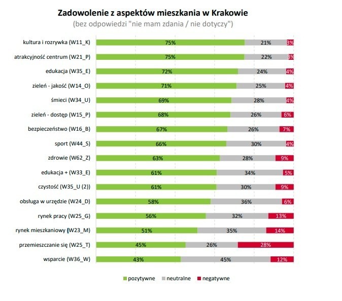 Zadowolenie z aspektów mieszkania w Krakowie