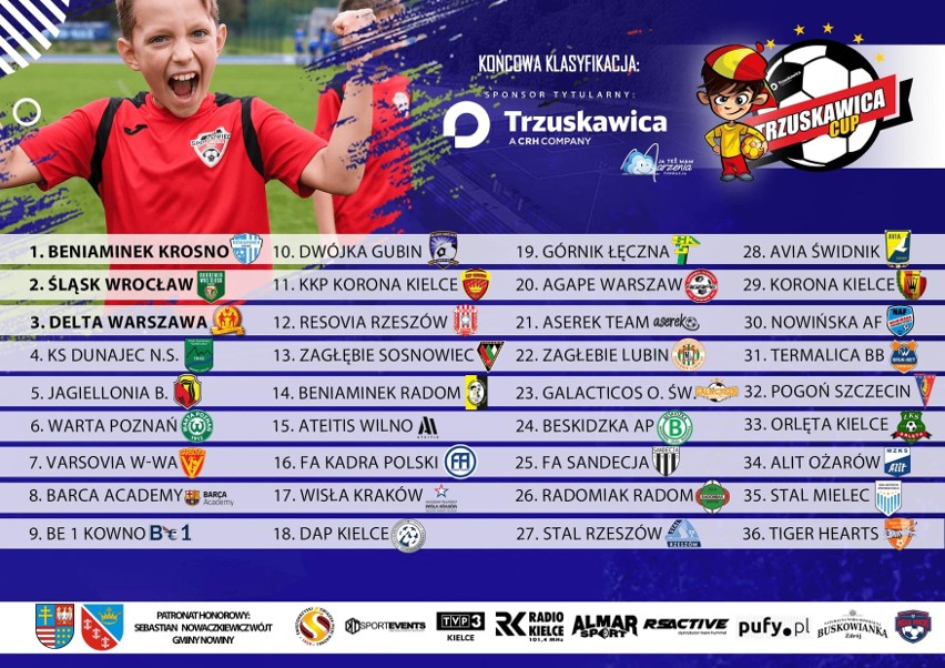 W Nowinach odbył się II Międzynarodowy Turniej Piłki Nożnej Trzuskawica Cup 2022. Grały też zespoły z województwa świętokrzyskiego