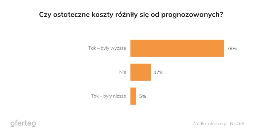 Przy budowie domu 8 na 10 inwestorów przekroczyło budżet. 600 tys. zł to za mało? Najczęściej zaskakują nas ceny materiałów budowlanych