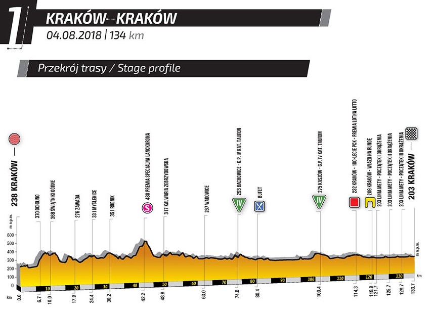 Tour de Pologne 2018: Etap 1 Kraków - Kraków TRASA,...