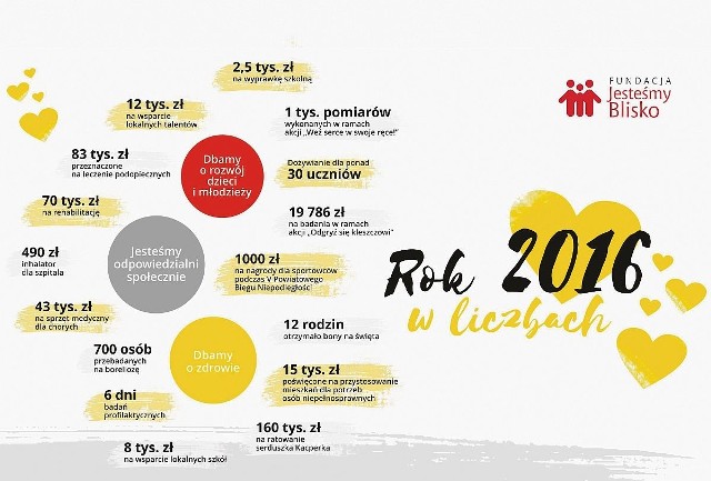 To tylko wycinek ubiegłorocznych działań włoszczowskiej Fundacji Jesteśmy Blisko i kwoty, jakie przeznaczono na pomoc potrzebującym - łącznie 414.776 złotych!