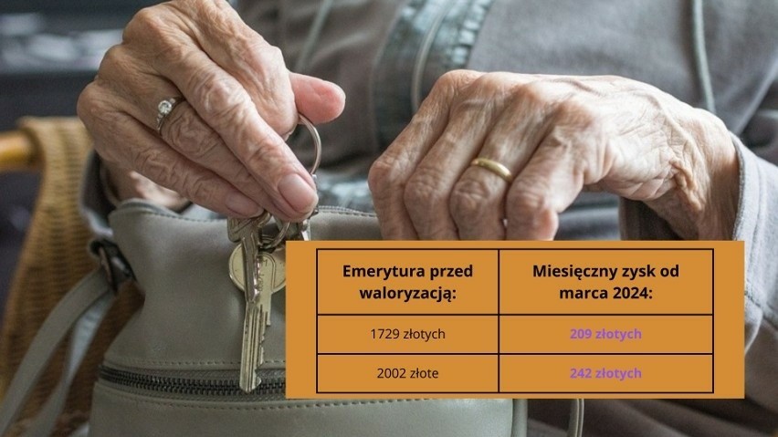 Wzrost emerytur po waloryzacji - zysk netto - dla kwot: 1365...