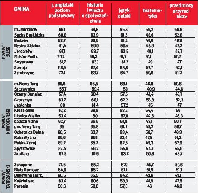 Średnie wyniki z egzaminów gimnazjalnych dla szkół w danej...