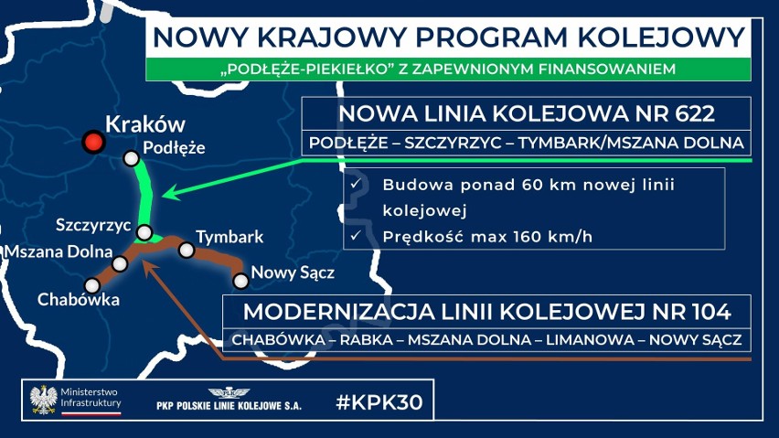 Modernizacja linii 104 Chabówka - Nowy Sącz przyspiesza. Kolejny przetarg na finiszu. Stacja Limanowa przejdzie metamorfozę za 300 mln zł