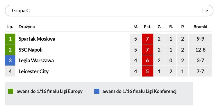 Liga Europy. Czego potrzebuje Legia Warszawa, by awansować i grać wiosną w pucharach?