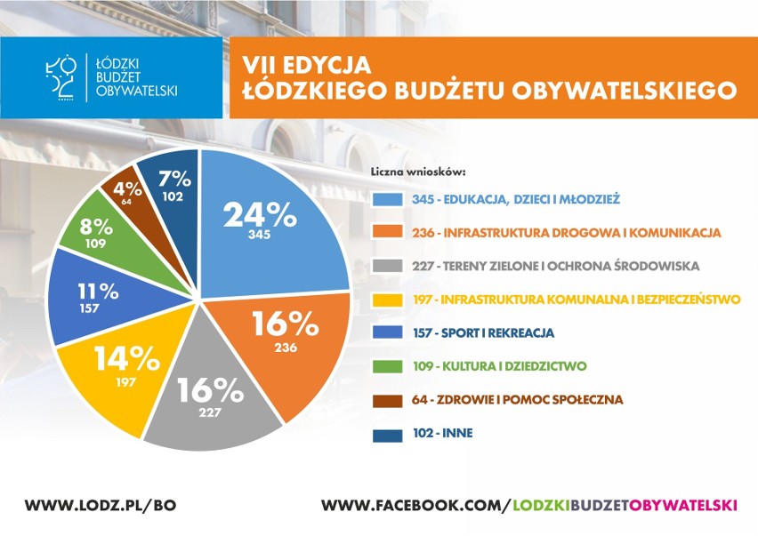 Budżet obywatelski Łodzi 2019/2020. Prawie 1,5 tys. zadań do głosowania