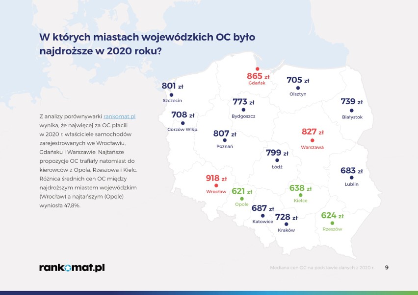 Najdroższym miastem wojewódzkim był Wrocław. Tutaj za polisę...