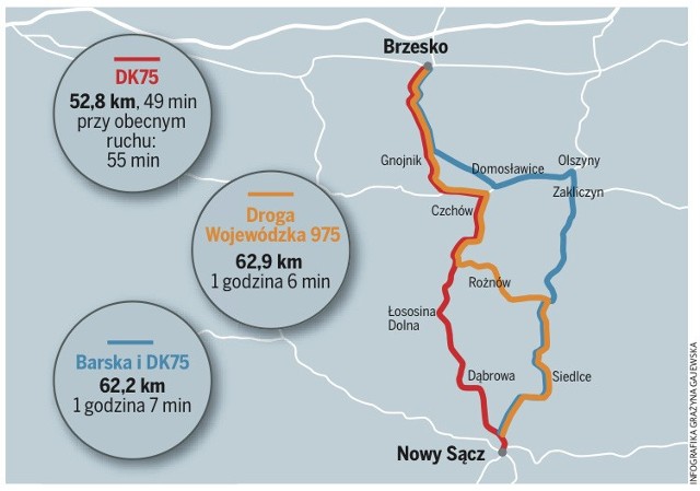 Z Nowego Sącza do Brzeska drogą krajową nr 75 obecnie jedzie się prawie godzinę. Budowa wartej ponad 3 mld zł ,,sądeczanki" czas ten skróci nawet o 20 min. Podróż do Krakowa trwałaby 1 godz. 10 min