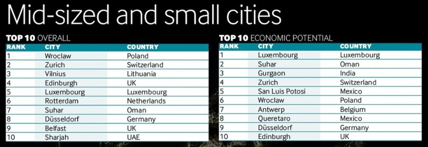Ranking Średnich i Małych Miast - kategorie ogólna i...