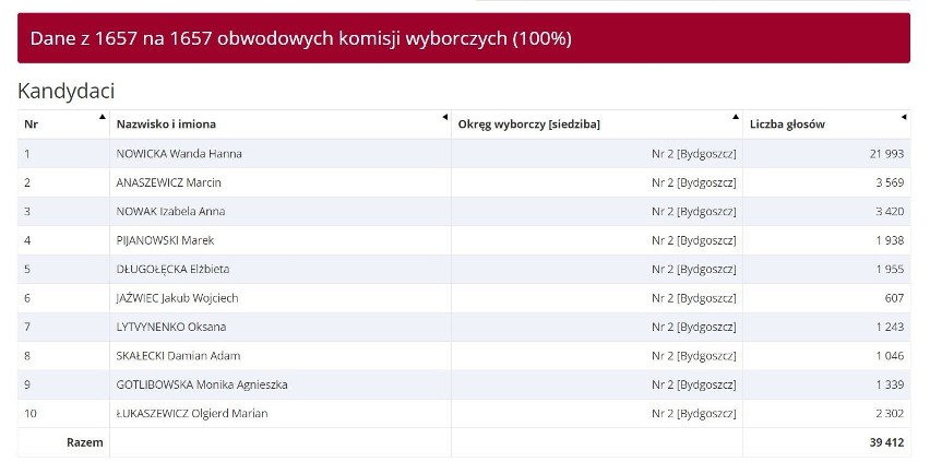 Wybory do Europarlamentu - wyniki. Kto wygrał w regionie?