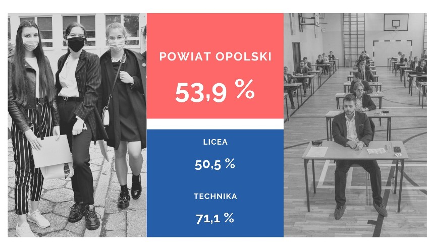 Wyniki matur 2020 Opole i Opolskie. Maturzyści poznali wyniki czerwcowych egzaminów. Nie zdało 27 proc. Opolan