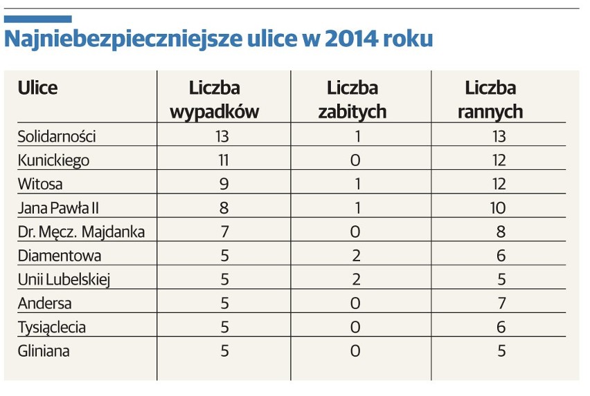 Najniebezpieczniejsze drogi w Lublinie. Najwięcej wypadków w 2014 roku na alei Solidarności