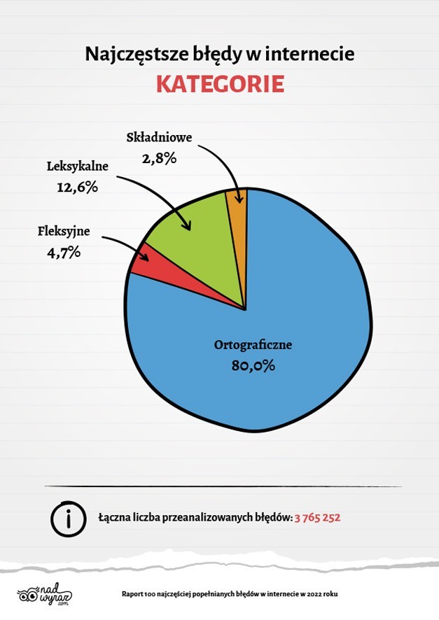 Ranking słów znajdziecie na kolejnych slajdach >>>