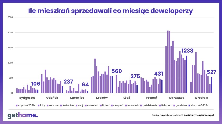 Sprzedaż nowych mieszkań w ujęciu miesięcznym.