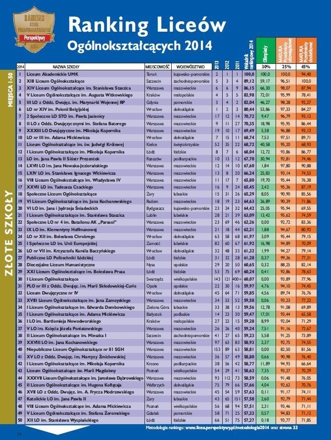 Ranking Perspektywy 2014: Wielkopolska wypadła bardzo słabo!