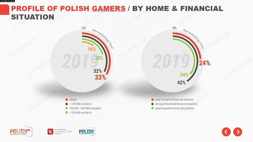 Najwięcej polskich graczy to mieszkańcy wsi (33%) oraz...