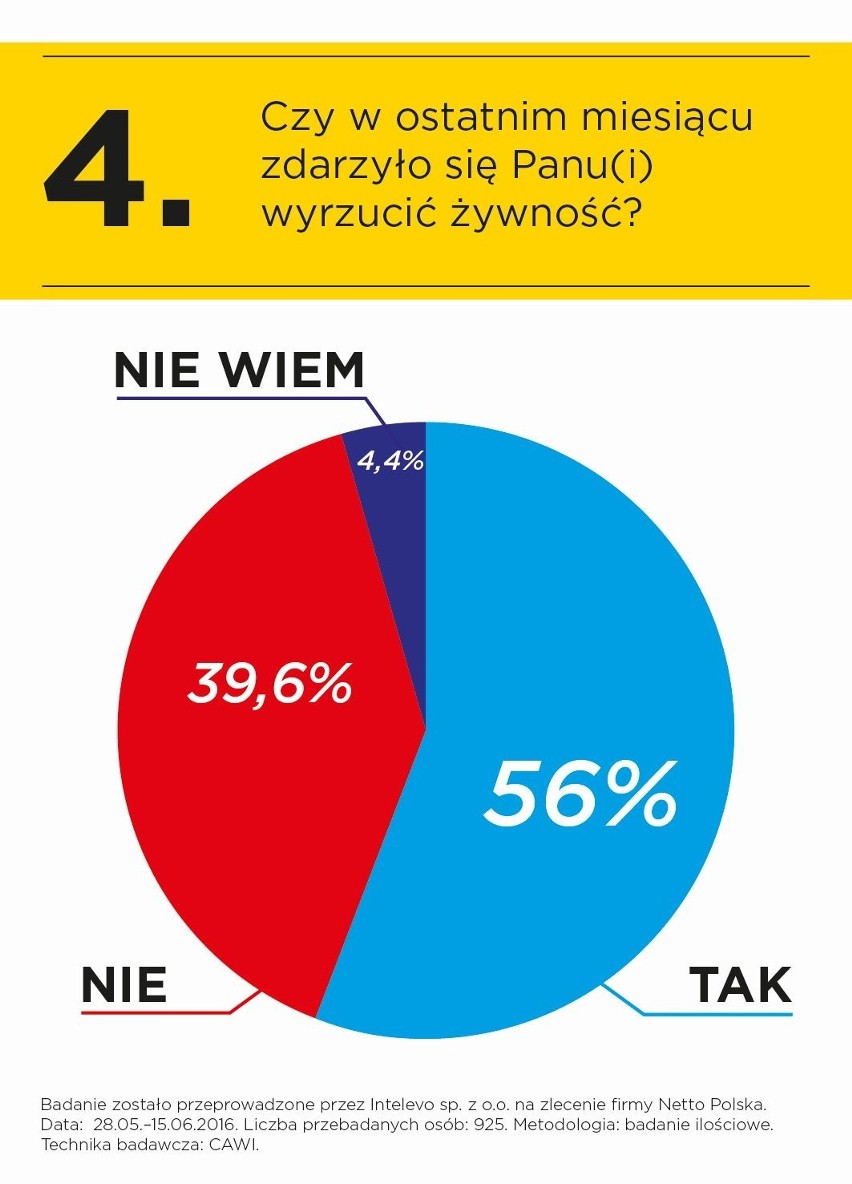 Netto: poprzemy każdą inicjatywę, aby ograniczyć marnowanie żywności w Polsce