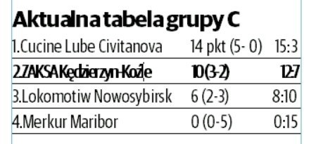 Liga Mistrzów. Ostatni mecz fazy grupowej może być dla Grupy Azoty ZAKSA Kędzierzyn-Koźle „o być albo nie być”