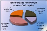 Zdrowa konkurencja