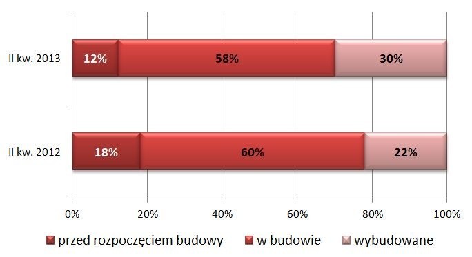 Z ofert deweloperów wypadają tzw. dziury w ziemi