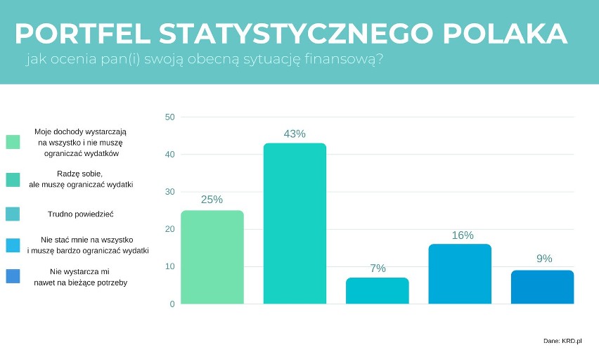 Zobacz, jak Polacy oceniają swoją obecną sytuację finansową.