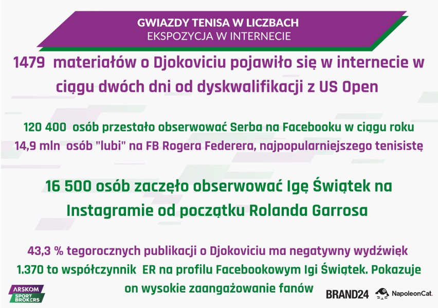 Iga Świątek może zarobić miliony. "Jej wartość poszybowała w...