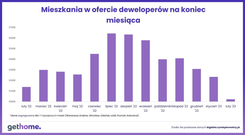 Mieszkania w ofercie deweloperów na koniec miesiąca