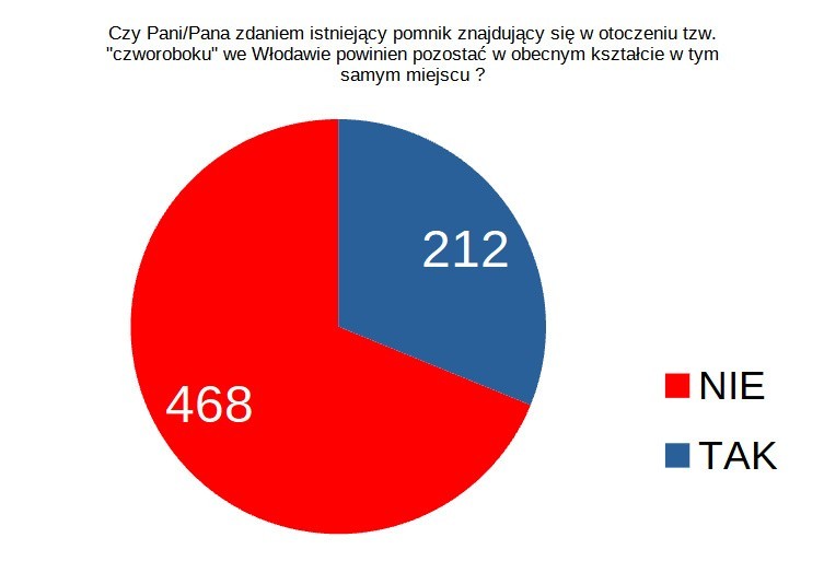 Włodawa. Mieszkańcy zadecydowali w ankiecie. Co będzie dalej z pomnikiem przy czworoboku?