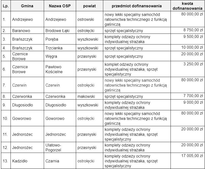 Samochody i sprzęt dla OSP z regionu od samorządu Mazowsza. Łącznie za ponad milion złotych