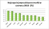 Opel Astra najczęsciej poszukiwanym autem 