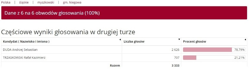 Wyniki wyborów prezydenckich w powiecie myszkowskim. Andrzej Duda wygrał w 4 z 5 gmin