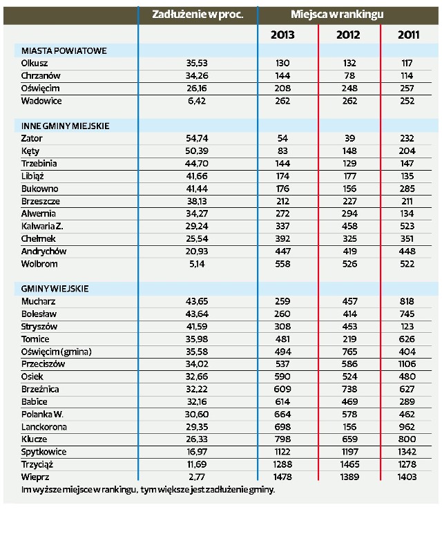 Zadłużenie gmin w Małopolsce zachodniej na koniec 2013 r. do wysokości dochodów