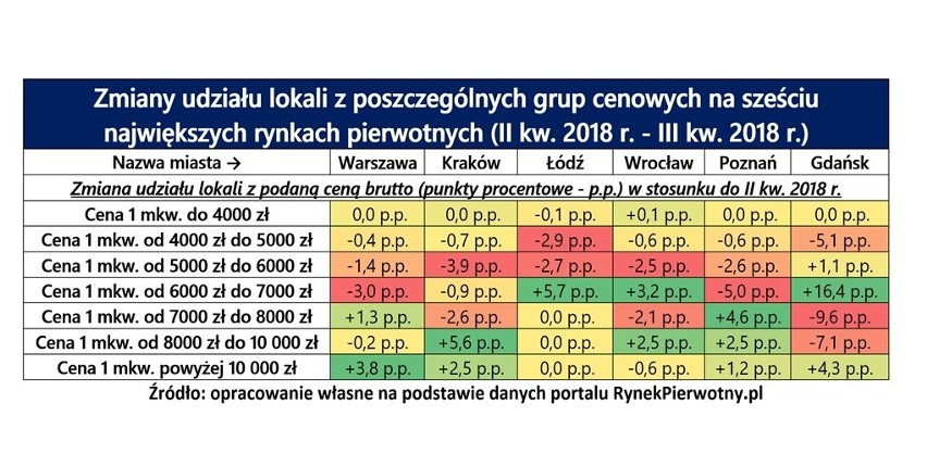 Jakie mieszkania sprzedają się lepiej, a jakie gorzej?