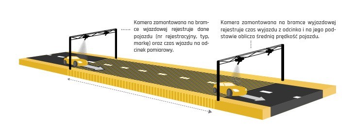 Odcinkowy pomiar prędkości w 29 miejscach w Polsce (LISTA...