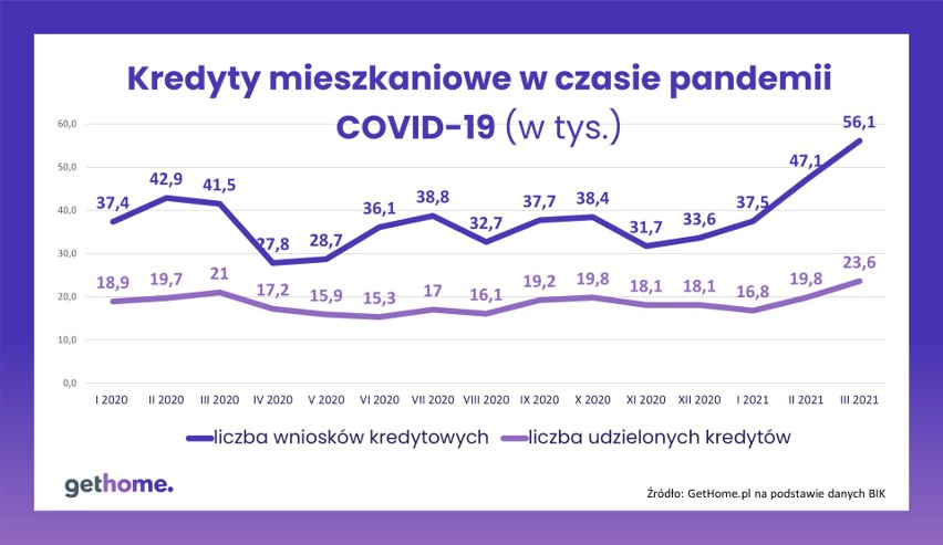 Popyt na kredyty mieszkaniowe w czasie pandemii.