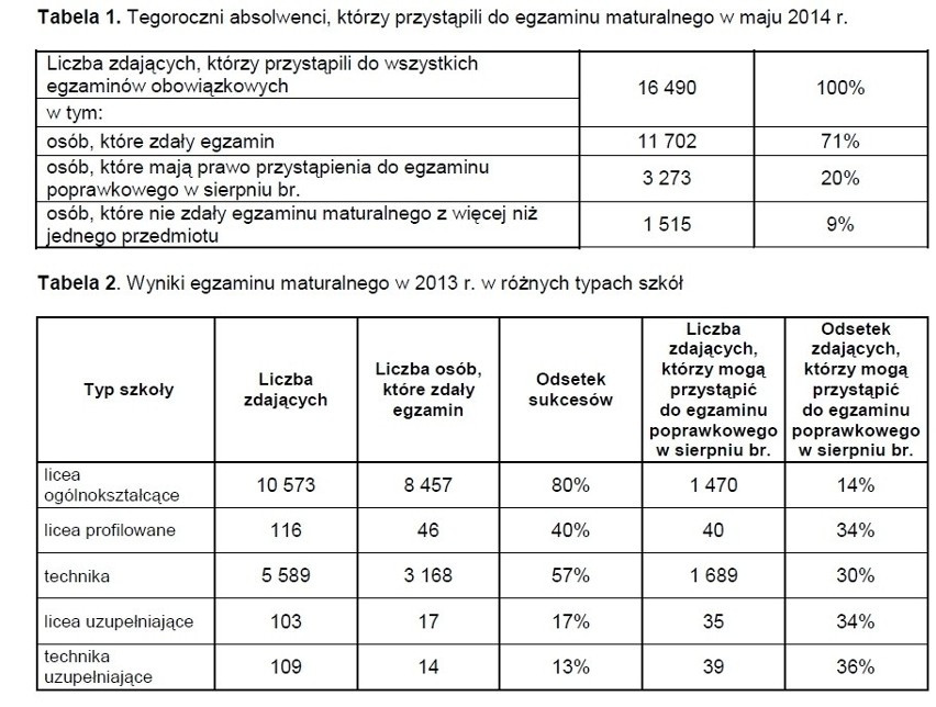 MATURA 2014 - WYNIKI WOJ. POMORSKIE