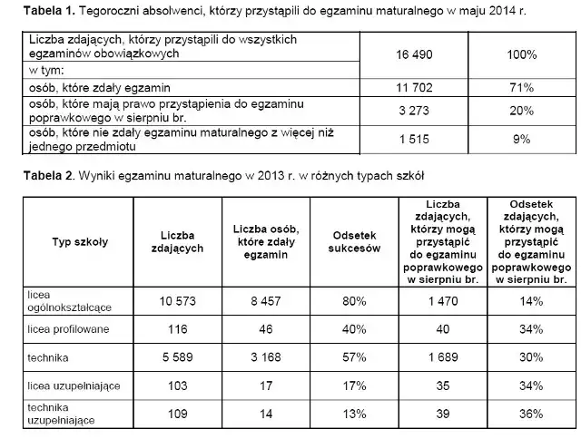 MATURA 2014 - WYNIKI WOJ. POMORSKIE