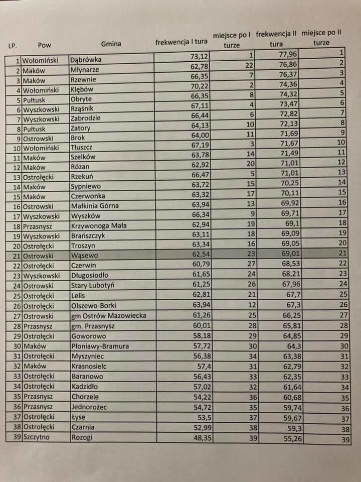 Wybory prezydenckie. „Bitwa o wozy”. Gmina Młynarze była bardzo blisko. Wóz strażacki trafi do Dąbrówki