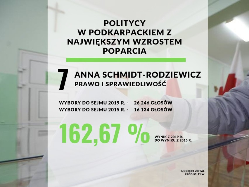 Porównaliśmy wyniki wyborów do Sejmu w województwie...