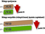 Handel: Małe sklepy nie wytrzymują konkurencji