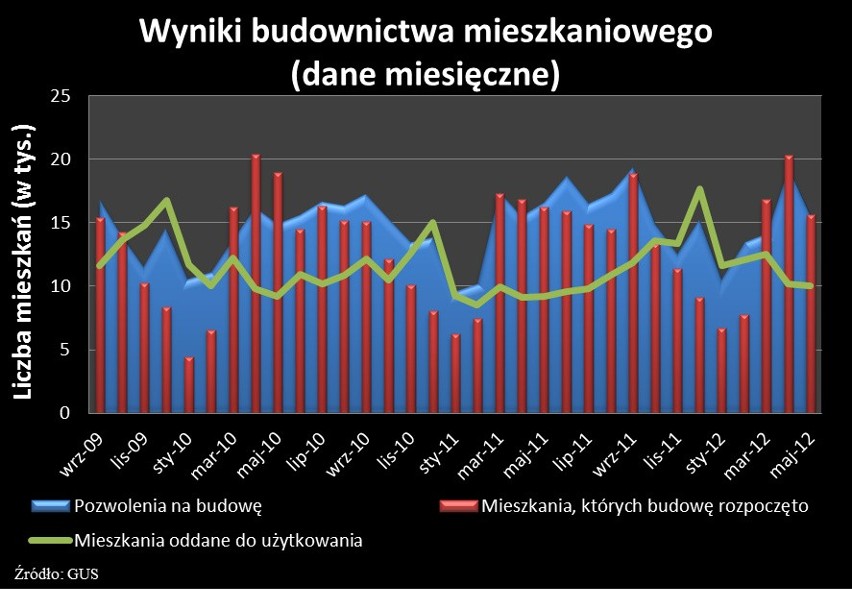 Budownictwo mieszkaniowe w świetle nowego prawa