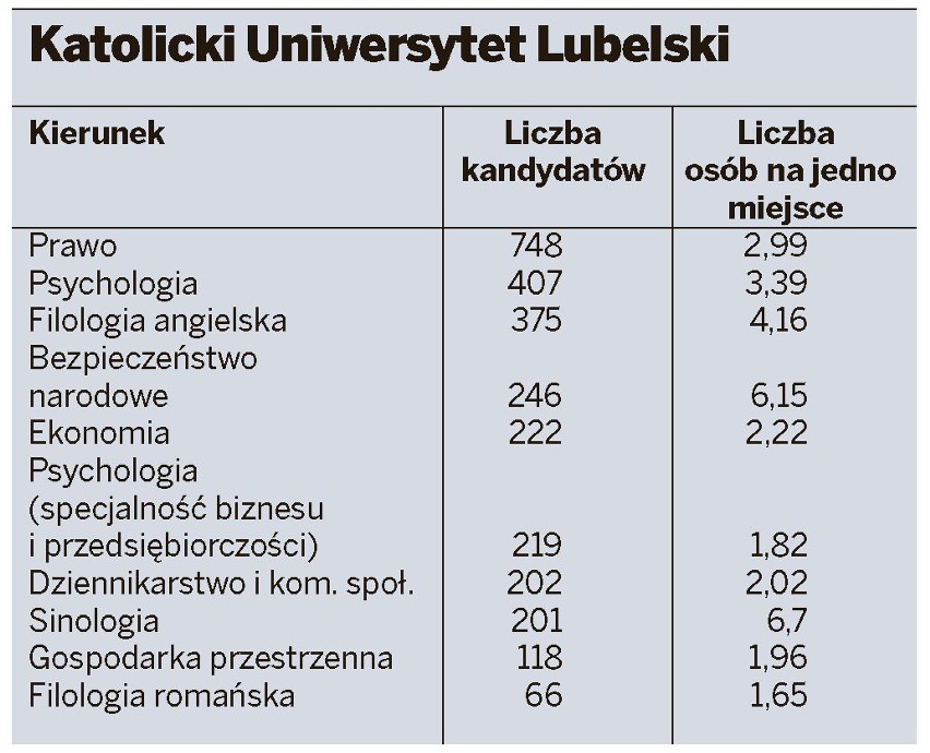 Rekrutacja na studia w Lublinie: Sprawdź, które kierunki były najbardziej oblegane
