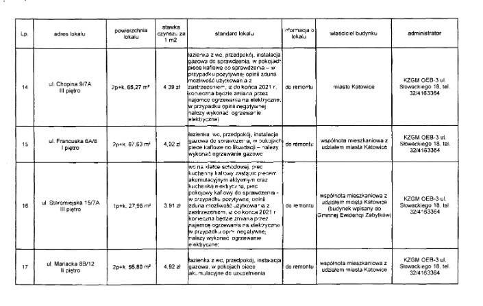 Lista mieszkań w kolejnej edycji programu Mieszkanie za...