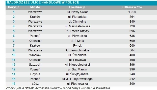 Najdroższe ulice Polski