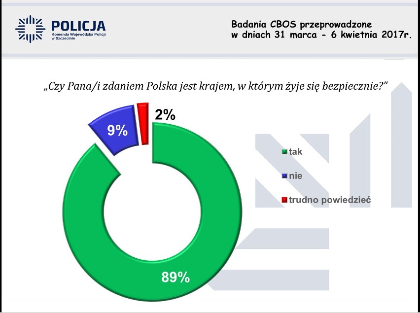 Dobra zmiana. Policja się chwali: Jest bezpieczniej. Zgadzacie się? Zagłosujcie w ankiecie! [STATYSTYKI]