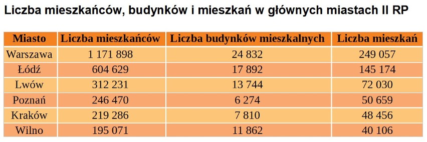 Opracowanie własne na podstawie Drugiego Powszechnego Spisu...